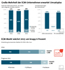 Preview von Umsatzerwartung deutscher Anbieter von Enterprise-Content-Management-Lösungen 2015