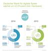 Preview von Entwicklung des deutschen Gaming-Marktes (2014-2015)