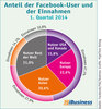 Preview von Anteil der Facebook-Nutzer und der Einnahmen nach Regionen im ersten Quartal 2014