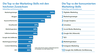 Preview von Die Top 10 der Marketing-Skills mit den höchsten Zuwächsen / Die Top  der konsumierten Marketing-Skills