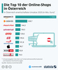 Preview von Top 10 der Online-Shops in sterreich (Umstze 2020)