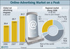Preview von Online-Advertising Markt auf dem Höchststand