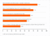 Preview von Business:Mobile Business:mobiler Internetzugriff:Wann Nutzer Mobile Shopping nutzen würden