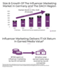 Preview von Wachstum im Influencer-Marketing in Deutschland, sterreich und der Schweiz bis 2021