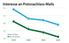 Preview von Interesse an Preisnachlass-Mails