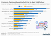 Preview von Vergleich Content-Zahlungsbereitschaft Deutschland / USA (2018)