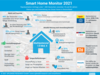 Preview von Marktpotenzial von Smart Home und welche Anwendungen Menschen in Deutschland nutzen