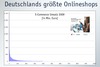 Preview von Deutschlands größte Onlineshops nach Umsatz 2009