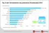 Preview von Top 10 Vertriebslinien des stationären Einzelhandels 2015