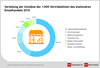 Preview von Verteilung der Umsätze der 1.000 größten Vertriebslinien des stationären Einzelhandels 2015