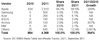 Preview von Tabletverkäufe  in EMEA (Afrika, mittlerer Osten und Europa) in Q1 und Q2 2011 nach Herstellern