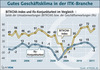 Preview von Geschäftsklima in der ITK-Branche im Verhältnis zum IFO-Geschäftsklima-Index