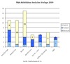 Preview von M&A-Aktivitäten deutscher Verlage 2009 nach Art
