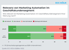 Preview von Als wie relevant B2B-Unternehmen die Verwendung von Marketing-Automation einschätzen - heute vs in fünf Jahren