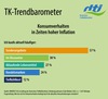 Preview von Mit welchem Kaufverhalten Konsumenten im LebensmittelHandel/Food-Commerce Geld einsparen wollen