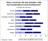 Preview von Business:Unternehmen:Umfragen:Wann Unternehmen den Anbieter wechseln, falls der Kundendienst nicht funktioniert