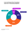 Preview von Wie viel Prozent der Fernsehzeit Nutzer mit TV-Streaming-Angeboten fllen