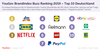 Preview von YouGov Brand Index Buzz Ranking - Top10 in Deutschland