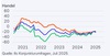 Preview von Entwicklung des ifo-Konjunkturlimas im Juli 2025, Segment Handel