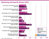 Preview von Bewertung und Aussicht Dmexco 2020