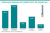 Preview von Erfahrung der Deutschen mit Chatbots 2025
