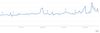 Preview von Die Entwicklung des Brandtraffics fr das Keyword 'Edeka' vor und nach der Viralkampagne Februar 2014