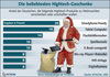 Preview von Die beliebtesten Hightech-Geschenke