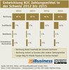 Preview von Entwicklung B2C Zahlungsmittel in der Schweiz 2012 bis 2015
