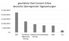 Preview von Verteilung der Umsätze mit Paid Content in 2015 auf verschiedene Medientitel