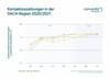 Preview von Payment-Trend - Kontaktloszahlungen in der DACH-Region 2020/2021