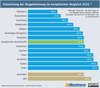 Preview von Entwicklung der Bargeldnutzung im europäischen Vergleich 2016