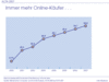 Preview von Online:Internet:Business:E-Commerce:Es gibt immer mehr Online-Käufer