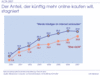 Preview von Online:Internet:Business:E-Commerce:Der Anteil, der künftig mehr online kaufen will, stagniert