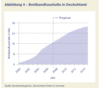 Preview von Online:Internet:Breitbandnutzung:Breitbandhaushalte in Deutschland bis 2014