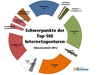 Preview von Schwerpunkte der  Top-160  Internetagenturen  im Internetagenturranking