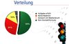 Preview von Business:Unternehmen:Kommunikation:Verteilung der Antworten auf e-Mail-Anfragen