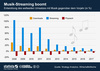 Preview von Entwicklung des weltweiten Umsatzes mit Musik 2008 - 2017