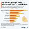 Preview von Pandemiebedingter Besucherrückgang im Einzelhandel nach Branche (2019 vs. 2021)
