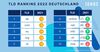 Preview von Die Top 10 der Top Level Domains (TLD) 2022 in Deutschland