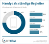 Preview von Anteil von Smartphone-Besitzern nach Alter, die ihr Handy ständig bei sich tragen