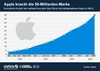 Preview von Verkaufsentwicklung der Apps aus Apples App Store