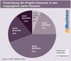 Preview von Entwicklung der Projekt-Honorare in den vergangenen sechs Monaten