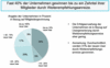 Preview von Online:Internet:Demographie:Web 2.0-Dienste: Web 2.0:Wodurch Communities ihre Mitglieder gewinnen
