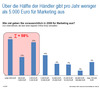 Preview von Online:Internet:Electronic Commerce:Marketingausgaben in Onlineshop