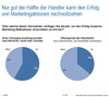 Preview von Online:Internet:Electronic Commerce:Erfolgsmessung von Marketingkampagnen in Onlineshops