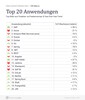 Preview von Freelancer-Trends 2023 - Top 20 Anwendungen