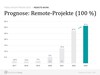 Preview von Freelancer-Trends 2023 - So entwickelt sich das Angebot an Remote-Projekten