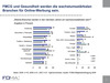 Preview von Die wachstumsstärksten Branchen in der Online-Werbung aus der Sicht von Media-Agenturen