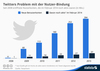 Preview von Anzahl der aktiven Twitter-Accounts und der Gesamtaccounts  im Februar 2014