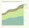Preview von Prozent Anteil mobiler Zahlungen pro Gerät 2012-2013